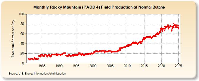 Rocky Mountain (PADD 4) Field Production of Normal Butane (Thousand Barrels per Day)