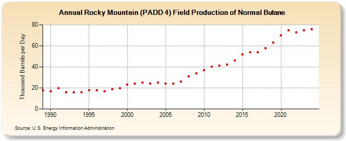 Rocky Mountain (PADD 4) Field Production of Normal Butane (Thousand Barrels per Day)