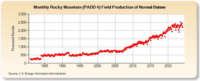 Rocky Mountain (PADD 4) Field Production of Normal Butane (Thousand Barrels)
