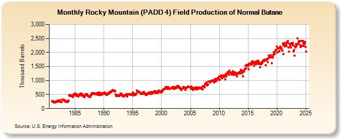 Rocky Mountain (PADD 4) Field Production of Normal Butane (Thousand Barrels)