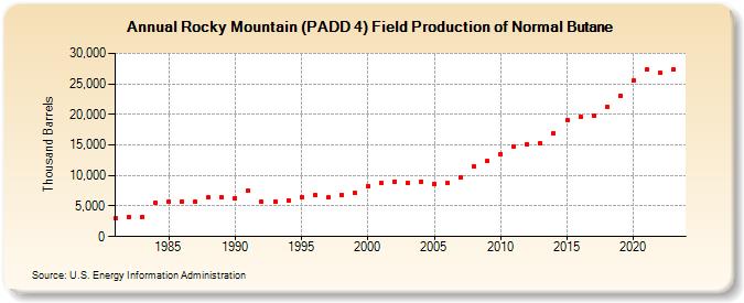 Rocky Mountain (PADD 4) Field Production of Normal Butane (Thousand Barrels)
