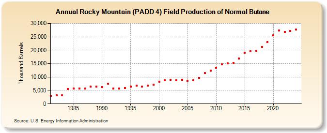 Rocky Mountain (PADD 4) Field Production of Normal Butane (Thousand Barrels)