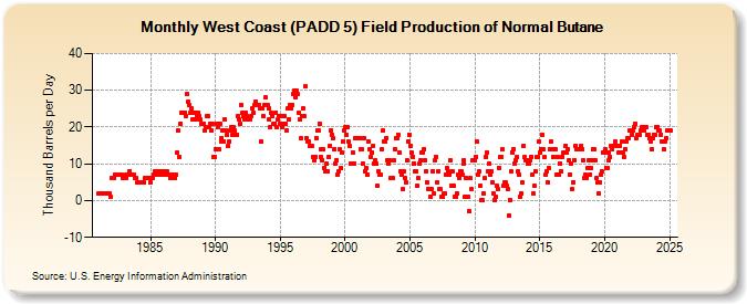 West Coast (PADD 5) Field Production of Normal Butane (Thousand Barrels per Day)