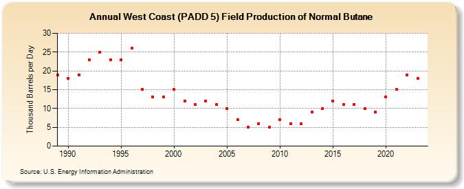 West Coast (PADD 5) Field Production of Normal Butane (Thousand Barrels per Day)