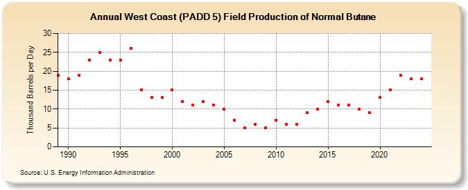 West Coast (PADD 5) Field Production of Normal Butane (Thousand Barrels per Day)