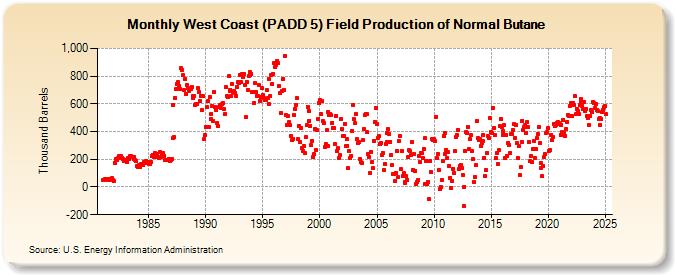 West Coast (PADD 5) Field Production of Normal Butane (Thousand Barrels)