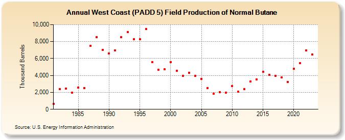West Coast (PADD 5) Field Production of Normal Butane (Thousand Barrels)