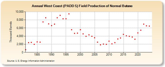 West Coast (PADD 5) Field Production of Normal Butane (Thousand Barrels)