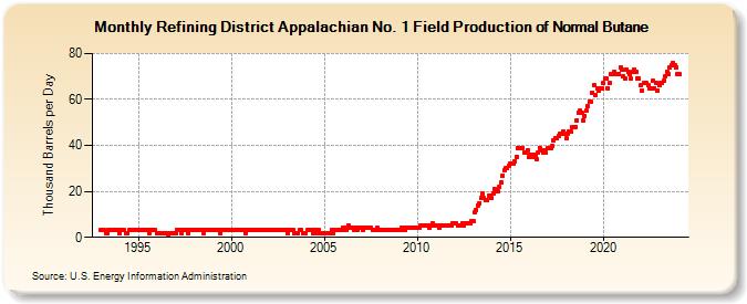 Refining District Appalachian No. 1 Field Production of Normal Butane (Thousand Barrels per Day)