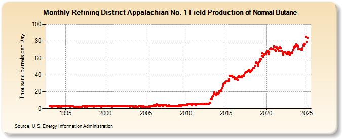 Refining District Appalachian No. 1 Field Production of Normal Butane (Thousand Barrels per Day)