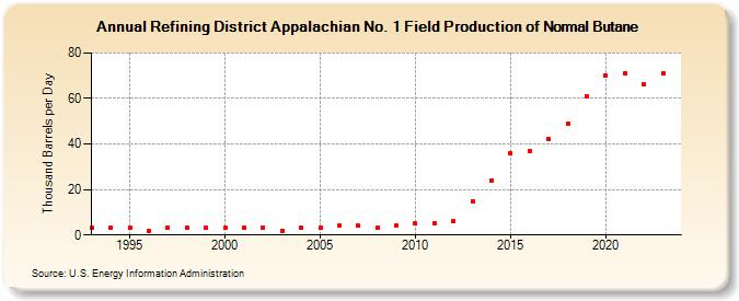 Refining District Appalachian No. 1 Field Production of Normal Butane (Thousand Barrels per Day)