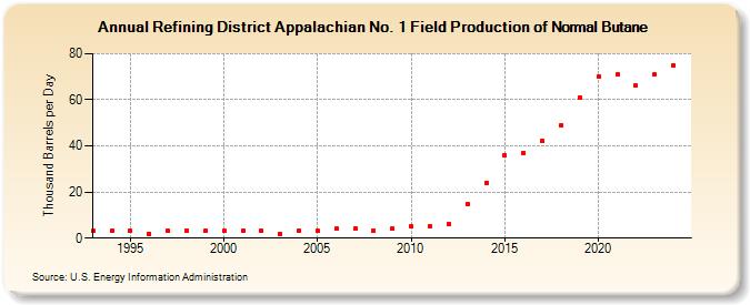 Refining District Appalachian No. 1 Field Production of Normal Butane (Thousand Barrels per Day)