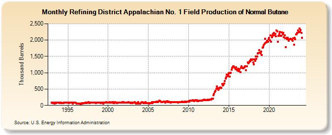 Refining District Appalachian No. 1 Field Production of Normal Butane (Thousand Barrels)