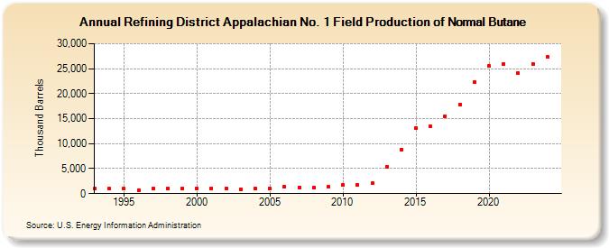 Refining District Appalachian No. 1 Field Production of Normal Butane (Thousand Barrels)