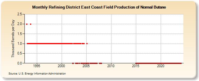 Refining District East Coast Field Production of Normal Butane (Thousand Barrels per Day)