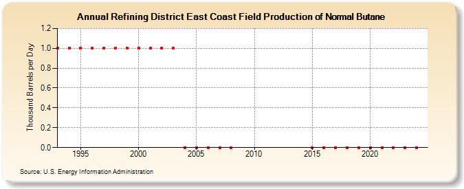 Refining District East Coast Field Production of Normal Butane (Thousand Barrels per Day)