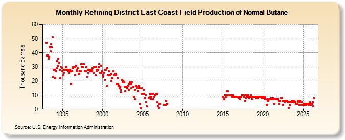 Refining District East Coast Field Production of Normal Butane (Thousand Barrels)