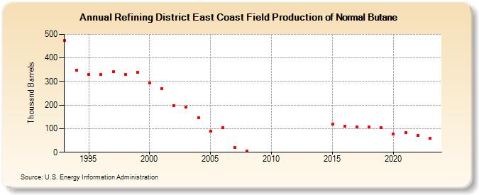 Refining District East Coast Field Production of Normal Butane (Thousand Barrels)