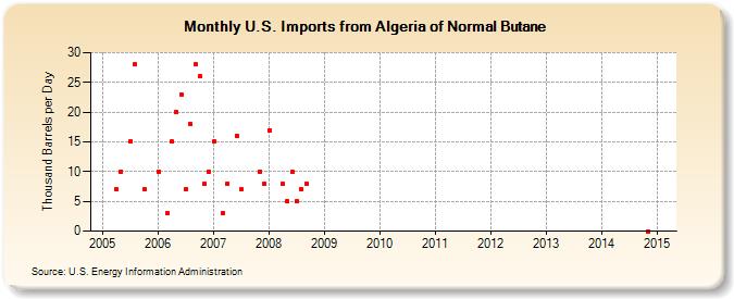 U.S. Imports from Algeria of Normal Butane (Thousand Barrels per Day)