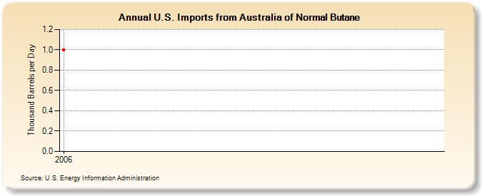 U.S. Imports from Australia of Normal Butane (Thousand Barrels per Day)