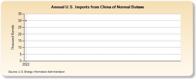 U.S. Imports from China of Normal Butane (Thousand Barrels)