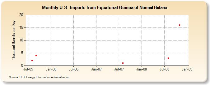 U.S. Imports from Equatorial Guinea of Normal Butane (Thousand Barrels per Day)