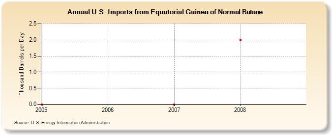 U.S. Imports from Equatorial Guinea of Normal Butane (Thousand Barrels per Day)