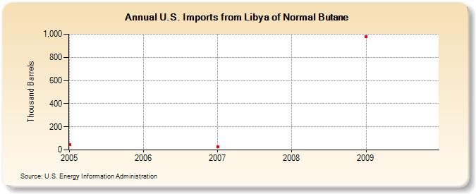 U.S. Imports from Libya of Normal Butane (Thousand Barrels)