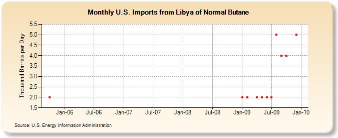 U.S. Imports from Libya of Normal Butane (Thousand Barrels per Day)