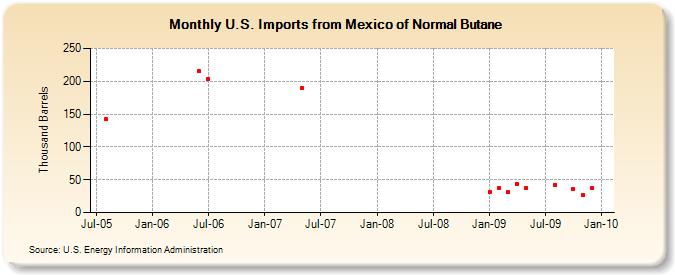 U.S. Imports from Mexico of Normal Butane (Thousand Barrels)