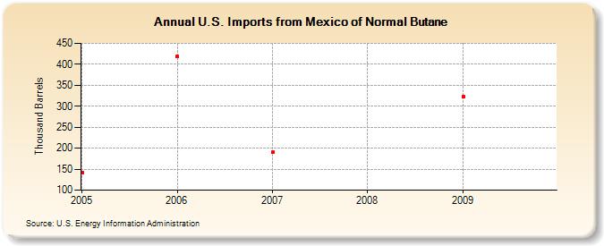 U.S. Imports from Mexico of Normal Butane (Thousand Barrels)