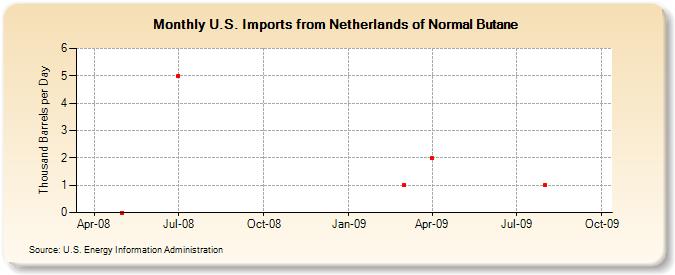 U.S. Imports from Netherlands of Normal Butane (Thousand Barrels per Day)
