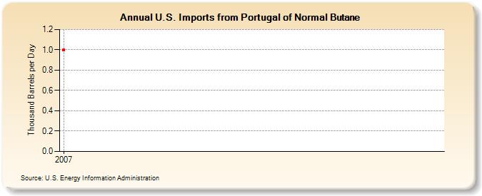 U.S. Imports from Portugal of Normal Butane (Thousand Barrels per Day)