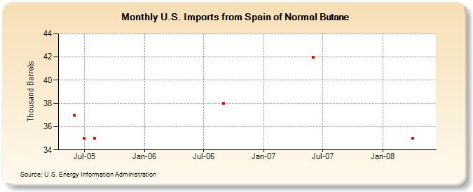 U.S. Imports from Spain of Normal Butane (Thousand Barrels)