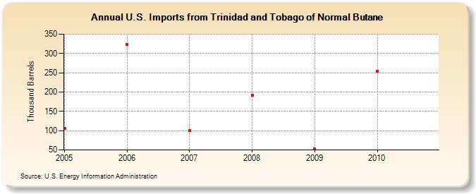 U.S. Imports from Trinidad and Tobago of Normal Butane (Thousand Barrels)
