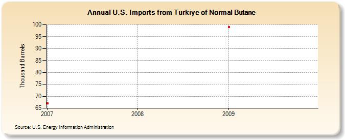 U.S. Imports from Turkiye of Normal Butane (Thousand Barrels)
