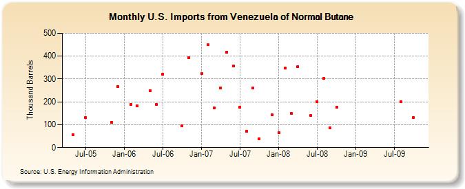 U.S. Imports from Venezuela of Normal Butane (Thousand Barrels)
