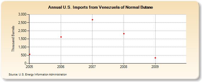 U.S. Imports from Venezuela of Normal Butane (Thousand Barrels)