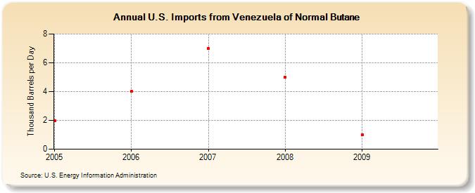 U.S. Imports from Venezuela of Normal Butane (Thousand Barrels per Day)