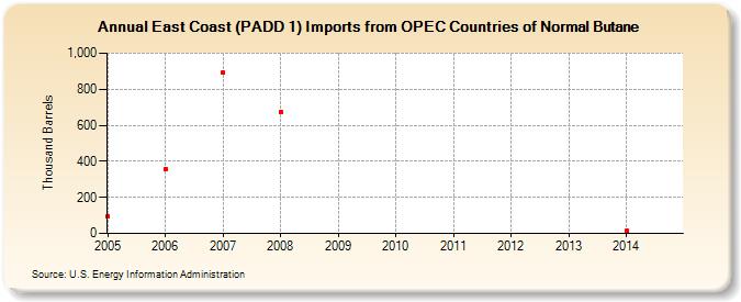 East Coast (PADD 1) Imports from OPEC Countries of Normal Butane (Thousand Barrels)