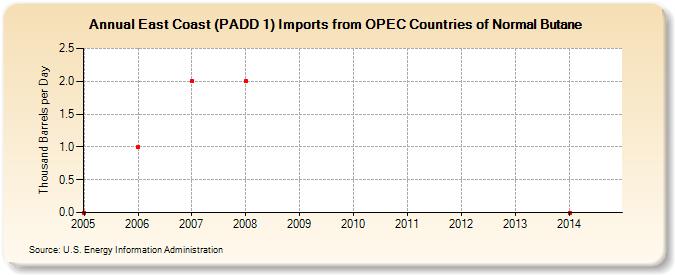 East Coast (PADD 1) Imports from OPEC Countries of Normal Butane (Thousand Barrels per Day)