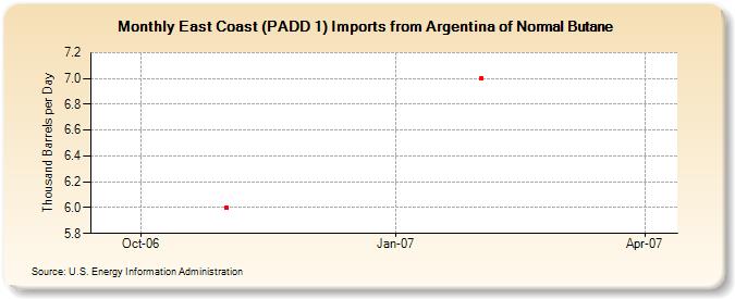 East Coast (PADD 1) Imports from Argentina of Normal Butane (Thousand Barrels per Day)