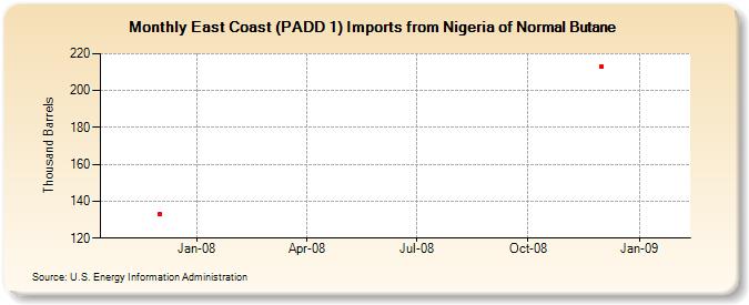 East Coast (PADD 1) Imports from Nigeria of Normal Butane (Thousand Barrels)