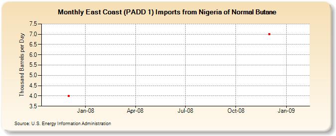 East Coast (PADD 1) Imports from Nigeria of Normal Butane (Thousand Barrels per Day)