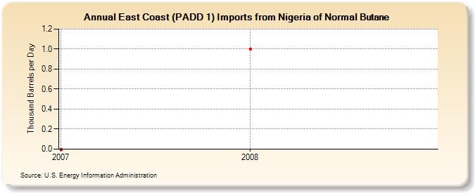 East Coast (PADD 1) Imports from Nigeria of Normal Butane (Thousand Barrels per Day)