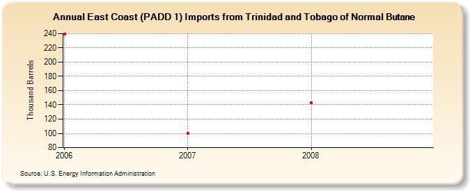 East Coast (PADD 1) Imports from Trinidad and Tobago of Normal Butane (Thousand Barrels)