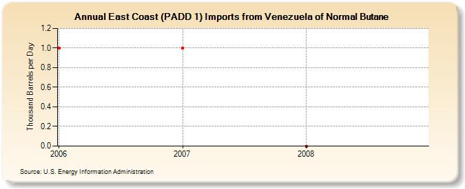 East Coast (PADD 1) Imports from Venezuela of Normal Butane (Thousand Barrels per Day)