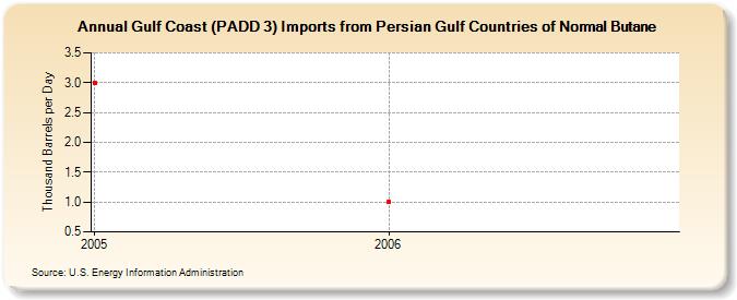 Gulf Coast (PADD 3) Imports from Persian Gulf Countries of Normal Butane (Thousand Barrels per Day)