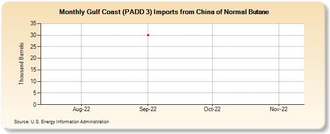 Gulf Coast (PADD 3) Imports from China of Normal Butane (Thousand Barrels)