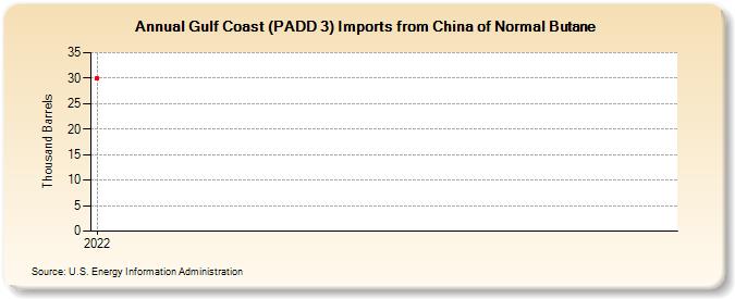 Gulf Coast (PADD 3) Imports from China of Normal Butane (Thousand Barrels)